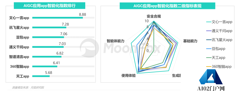 中国市场首份《AIGC应用app智能化评测报告》-月狐数据发布