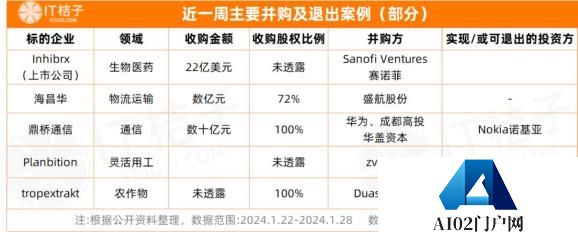 IT桔子周报：一级市场投融资案例精选