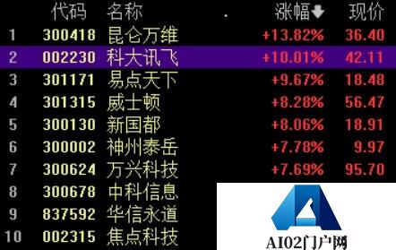 AIGC概念拉升，科大讯飞涨停，机构：短期调整不影响行业长期投资机会