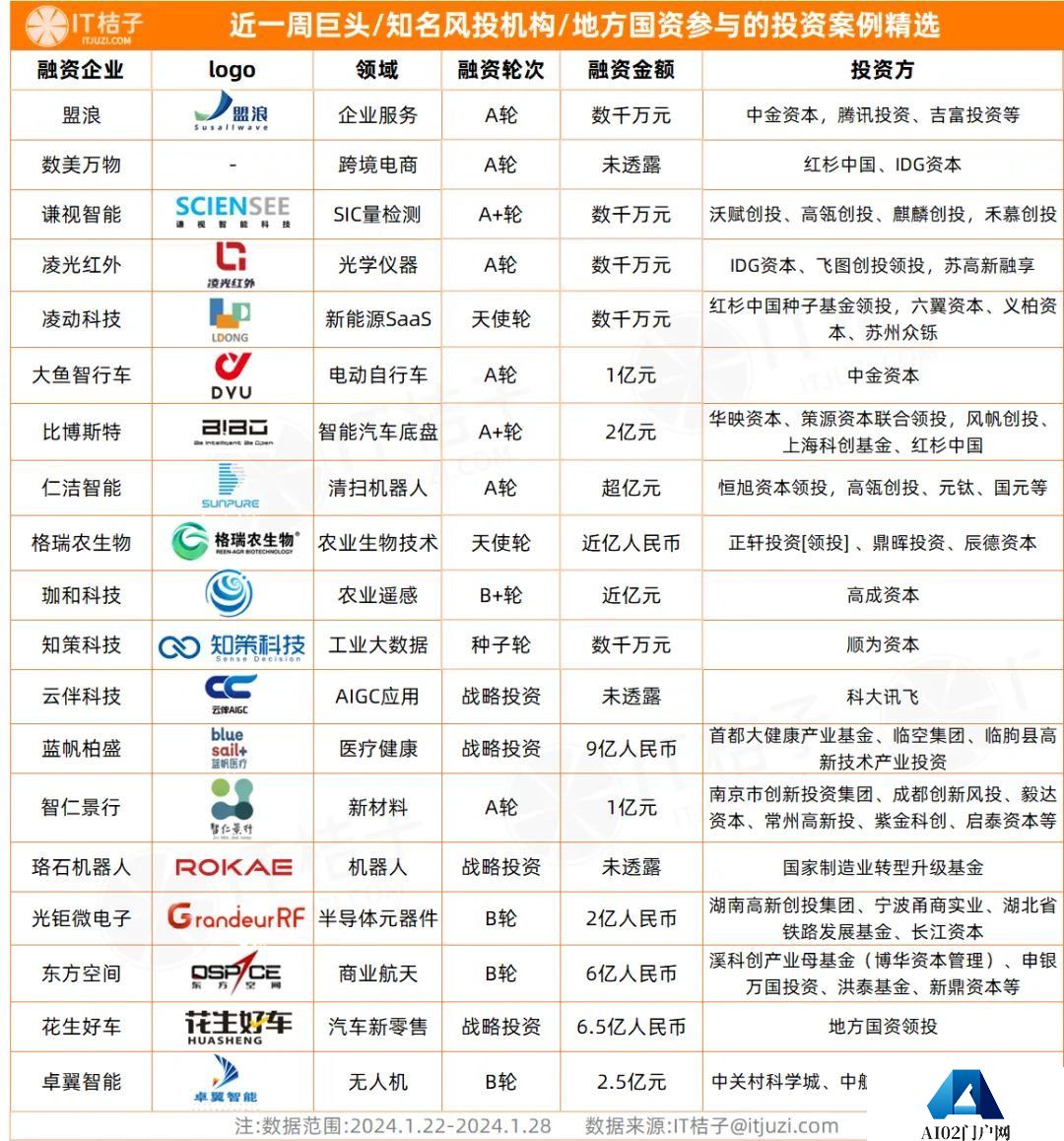 IT桔子周报：一级市场投融资案例精选