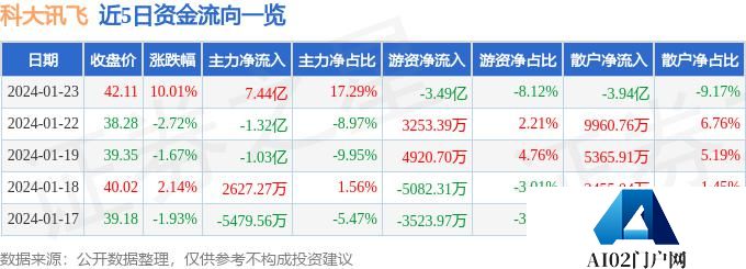 1月23日科大讯飞涨停分析：多模态，人工智能大模型，AIGC 概念概念热股