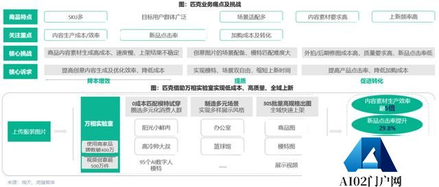AIGC掀开电商运营口子：AIGC席卷电商的风口你赶上了吗？