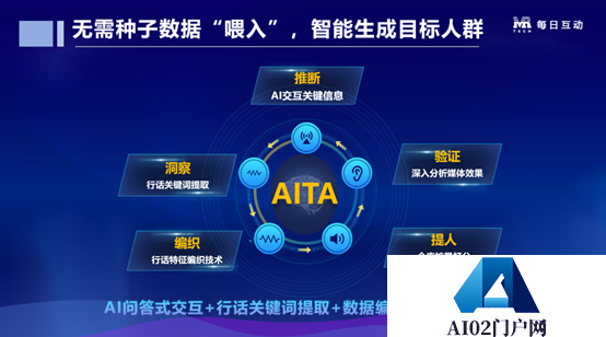 每日互动推出全新AITA智选人群工具，有效助力企业营销、品牌升级！