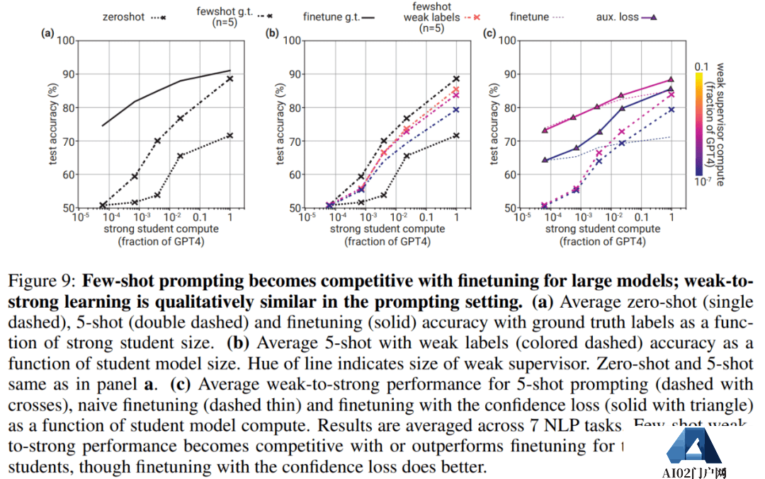 GPT-2能监督GPT-4，Ilya带头OpenAI超级对齐首篇论文来了：AI对齐AI取得实证结果