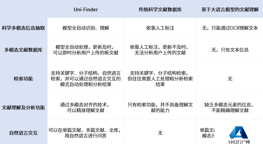 多模态科学大模型Uni-Finder，深势科技发布，用于提升科学文献阅读分析效率！
