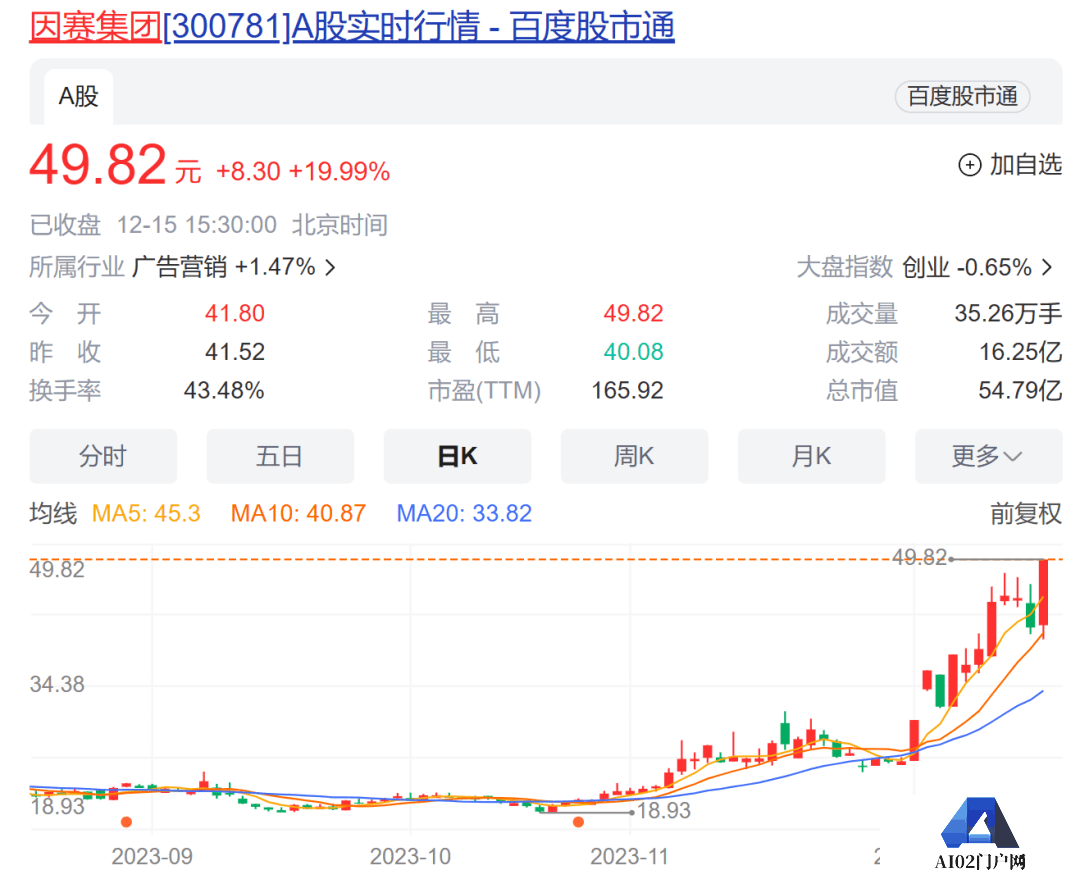 券商中国：最新路径曝光-机构正密集调研AI概念股！