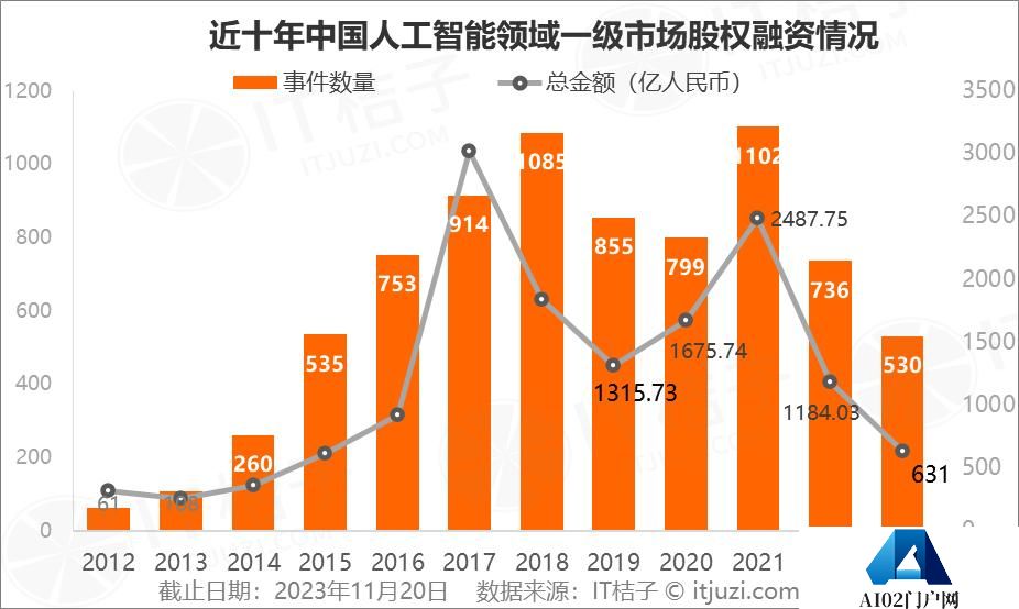 2023年人工智能行业新诞生10家独角兽，AIGC占近一半