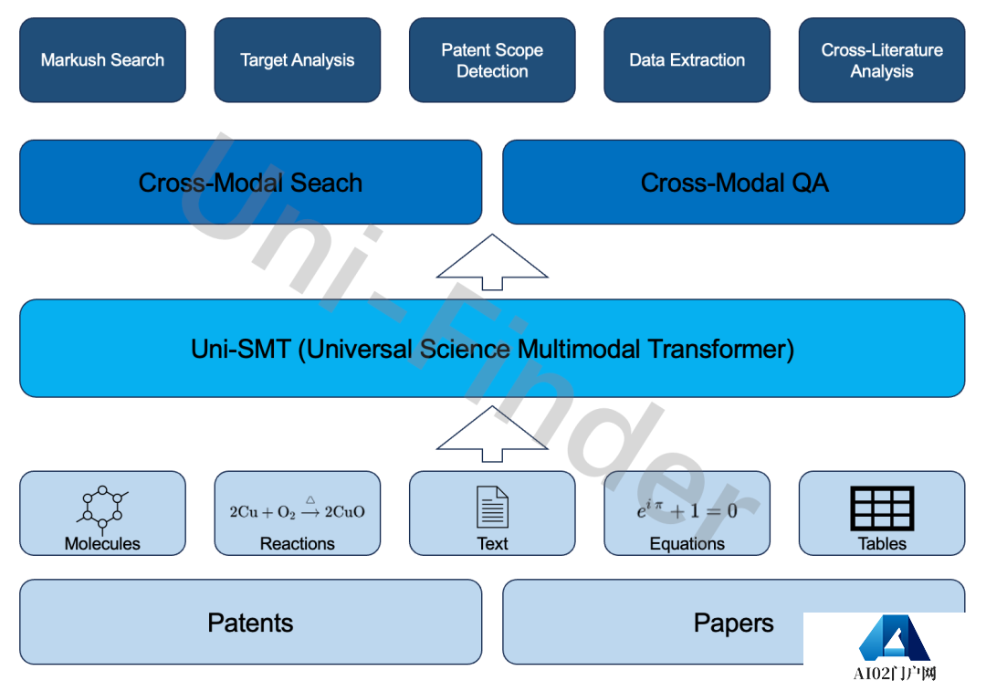 多模态科学大模型Uni-Finder，深势科技发布，用于提升科学文献阅读分析效率！