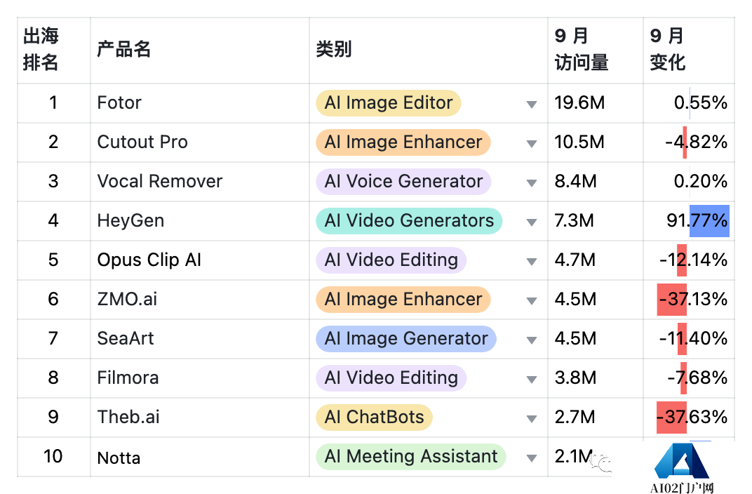 9月AIGC产品榜-全球 · 国内 · 出海