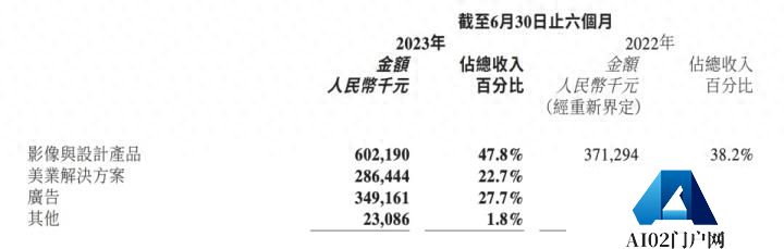 AIGC布局再进一步！美图3.0大模型主动权让用户掌握