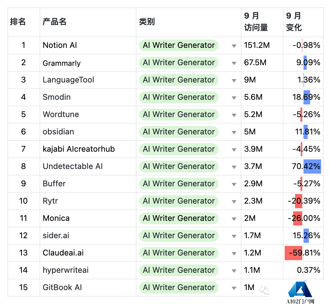 9月AIGC产品榜-全球 · 国内 · 出海