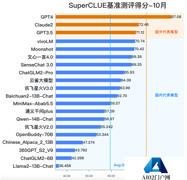 SuperCLUE：vivo自研大模型以70.74的总分位列总排行榜第四，国内大模型中排行第一