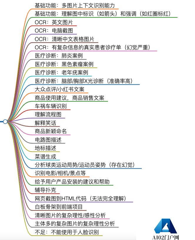 收藏！36种场景分析多模态GPT-4Vision能力，LMM是什么？会全面替代大语言模型吗？