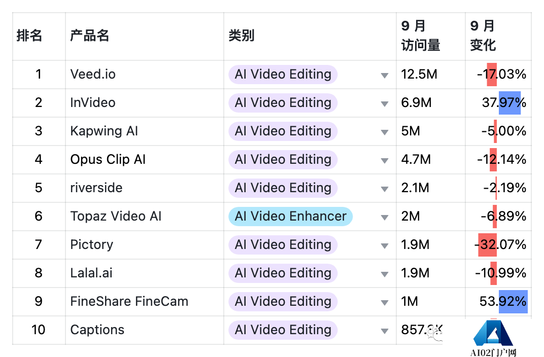 9月AIGC产品榜-全球 · 国内 · 出海