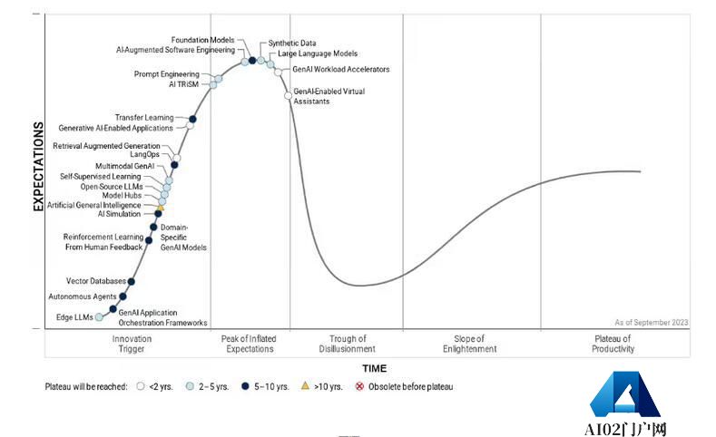 2026年逾80%企业将采用生成式AI 相比当下增长16倍-Gartner