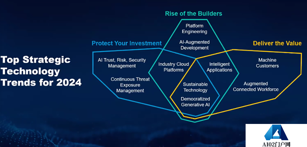 解读Gartner2024年企业机构需要探索的十大战略技术趋势，AI与自动化成决策关键