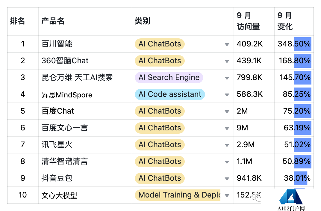 9月AIGC产品榜-全球 · 国内 · 出海