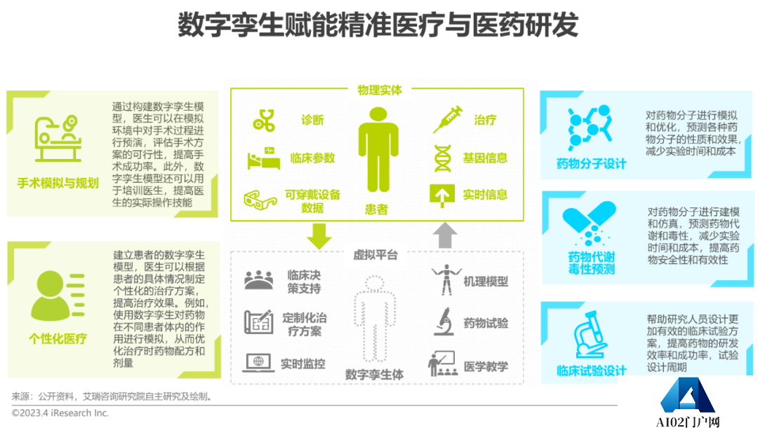 AIGC报告：2023年中国数字孪生行业研究报告