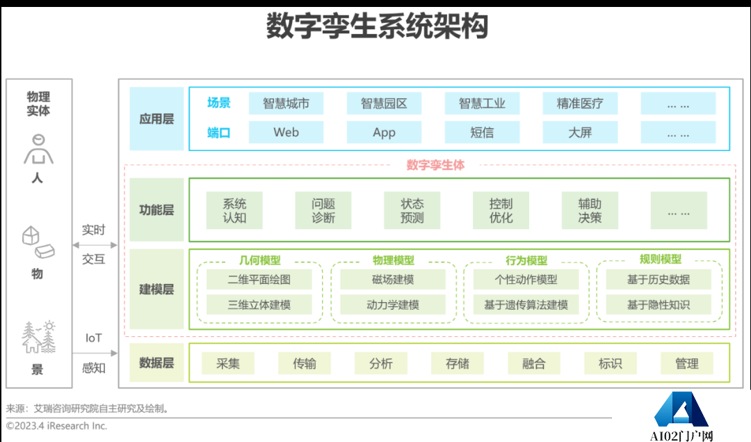 AIGC报告：2023年中国数字孪生行业研究报告