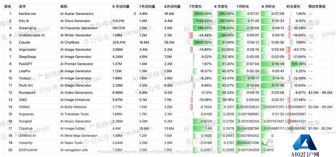 AI 产品榜｜5000+ 海外AI产品数据榜单，数据截至倒20230831