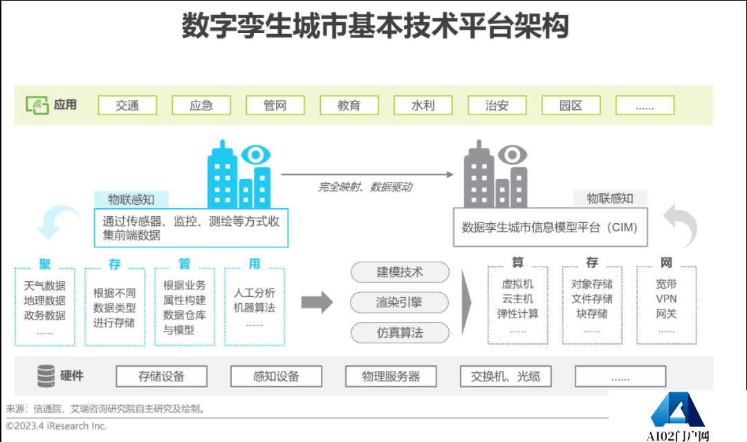 AIGC报告：2023年中国数字孪生行业研究报告