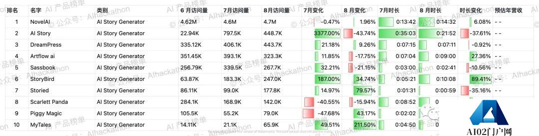 AI 产品榜｜5000+ 海外AI产品数据榜单，数据截至倒20230831