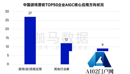 AIGC被超六成头部游戏企业布局，部分环节依旧存短板，伽马数据