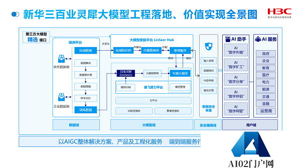 赋能AIGC走向业务场景，新华三百业灵犀以“五星原则+四域支撑”