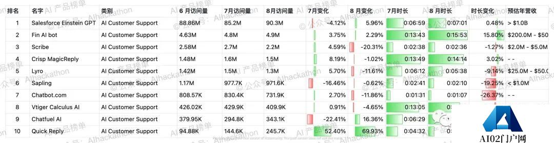 AI 产品榜｜5000+ 海外AI产品数据榜单，数据截至倒20230831