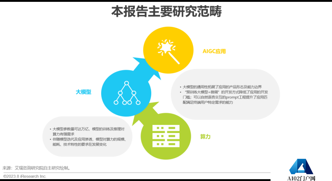 必看:AIGC报告《中国AIGC产业全景报告》-艾瑞发布 必看:AIGC报告《中国AIGC产业全景报告》-艾瑞发布