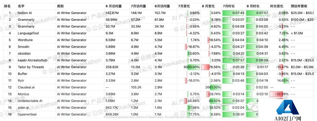 AI 产品榜｜5000+ 海外AI产品数据榜单，数据截至倒20230831