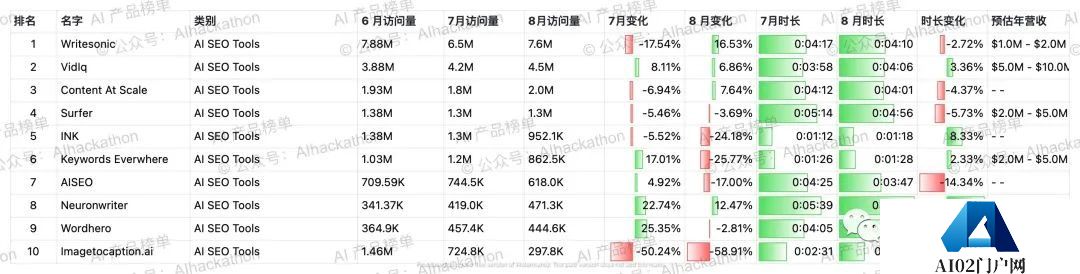 AI 产品榜｜5000+ 海外AI产品数据榜单，数据截至倒20230831
