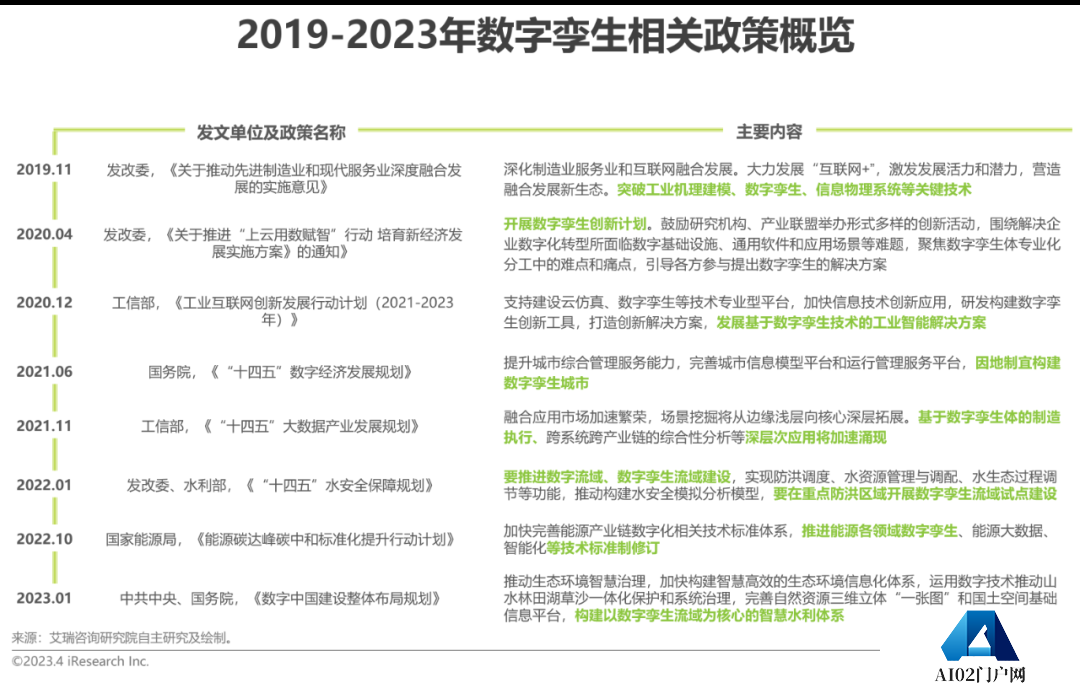 AIGC报告：2023年中国数字孪生行业研究报告