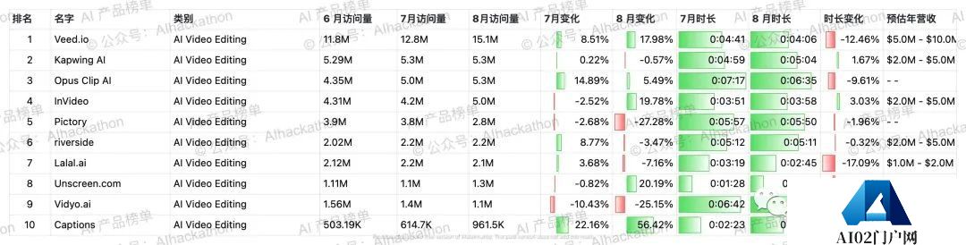 AI 产品榜｜5000+ 海外AI产品数据榜单，数据截至倒20230831