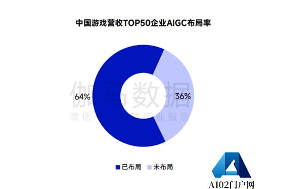 AIGC被超六成头部游戏企业布局，部分环节依旧存短板，伽马数据