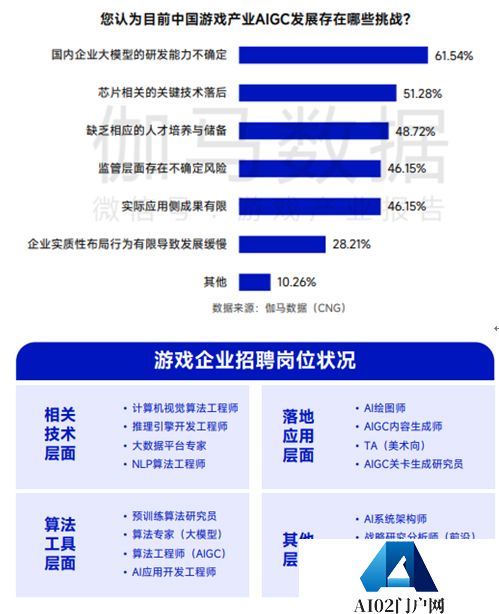 AIGC被超六成头部游戏企业布局，部分环节依旧存短板，伽马数据