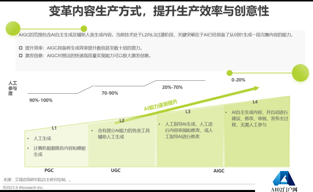 必看:AIGC报告《中国AIGC产业全景报告》-艾瑞发布 必看:AIGC报告《中国AIGC产业全景报告》-艾瑞发布