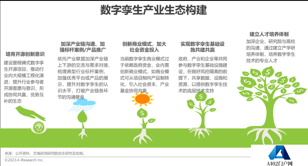 AIGC报告：2023年中国数字孪生行业研究报告