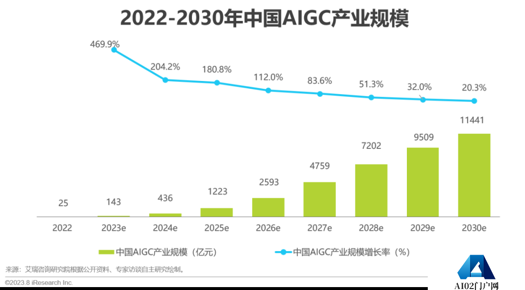 必看:AIGC报告《中国AIGC产业全景报告》-艾瑞发布 必看:AIGC报告《中国AIGC产业全景报告》-艾瑞发布
