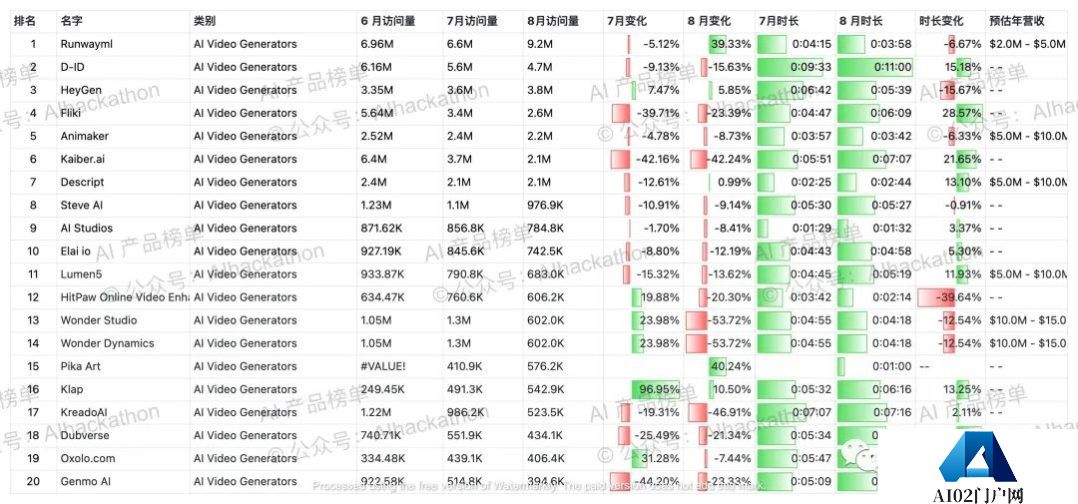 AI 产品榜｜5000+ 海外AI产品数据榜单，数据截至倒20230831