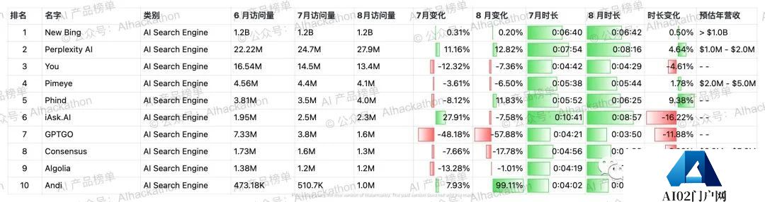 AI 产品榜｜5000+ 海外AI产品数据榜单，数据截至倒20230831