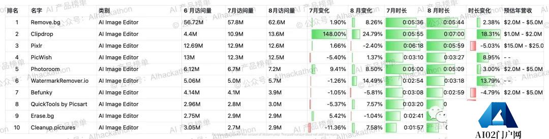 AI 产品榜｜5000+ 海外AI产品数据榜单，数据截至倒20230831
