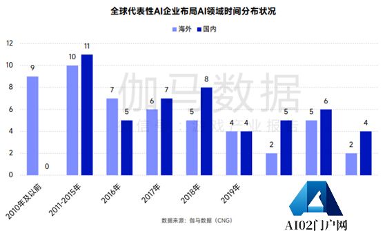 AIGC被超六成头部游戏企业布局，部分环节依旧存短板，伽马数据