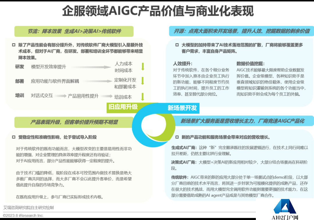 必看:AIGC报告《中国AIGC产业全景报告》-艾瑞发布 必看:AIGC报告《中国AIGC产业全景报告》-艾瑞发布