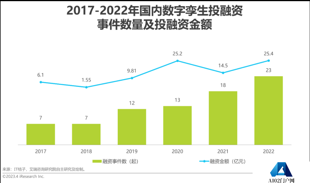 AIGC报告：2023年中国数字孪生行业研究报告