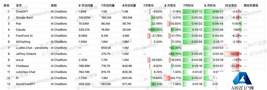 AI 产品榜｜5000+ 海外AI产品数据榜单，数据截至倒20230831