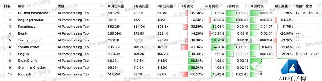 AI 产品榜｜5000+ 海外AI产品数据榜单，数据截至倒20230831