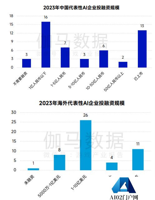 AIGC被超六成头部游戏企业布局，部分环节依旧存短板，伽马数据