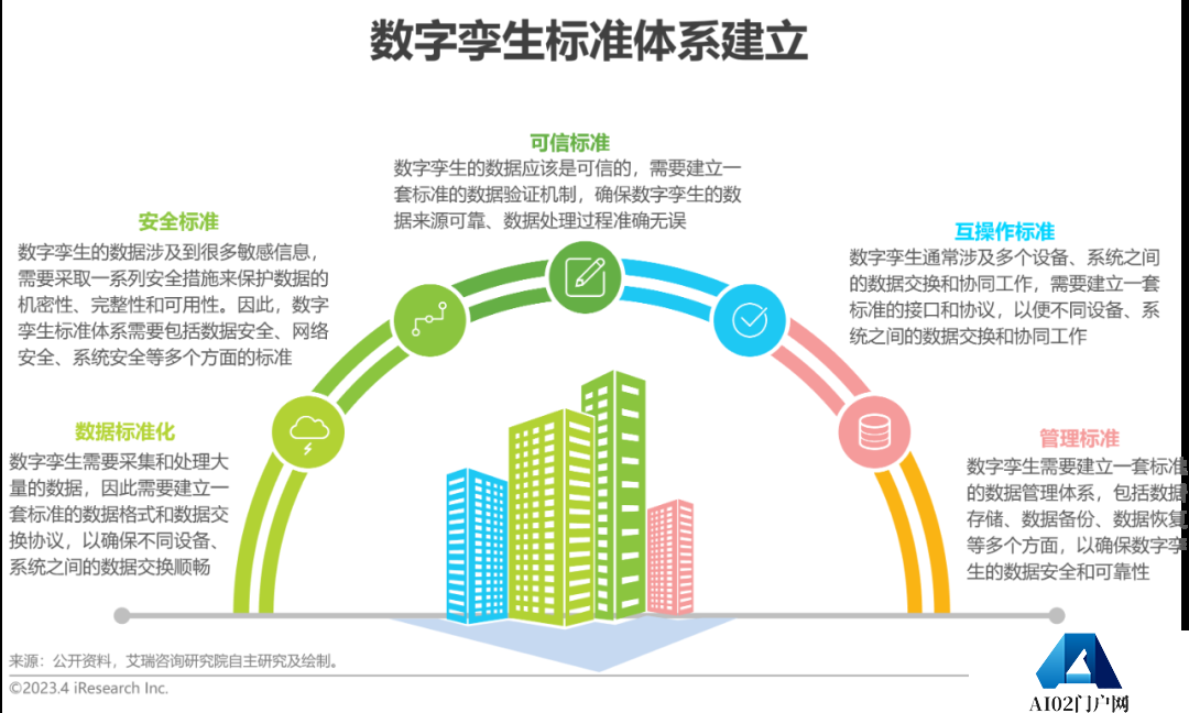 AIGC报告：2023年中国数字孪生行业研究报告