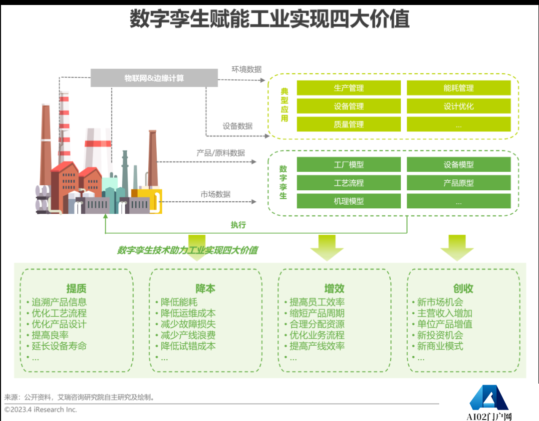 AIGC报告：2023年中国数字孪生行业研究报告